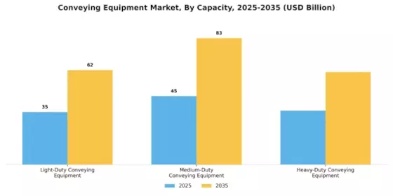 Conveying Equipment Market Segment Image 1
