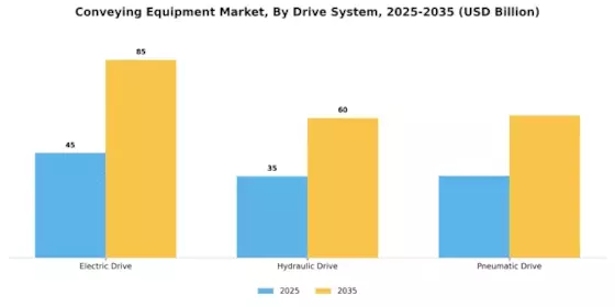 Conveying Equipment Market Segment Image 3