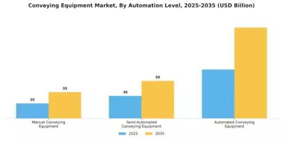 Conveying Equipment Market Segment Image 4