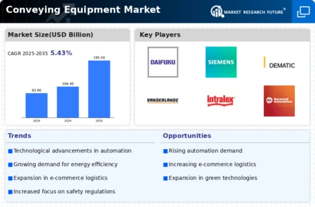 Conveying Equipment Market Infographic