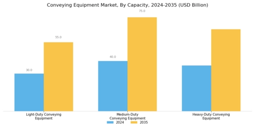 Conveying Equipment Market Segment Image 1