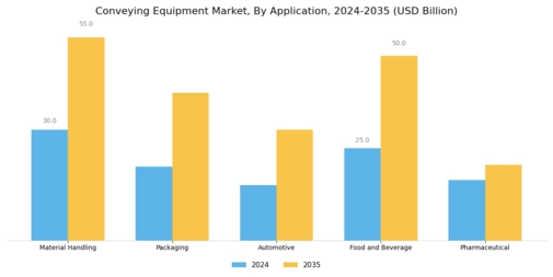 Conveying Equipment Market Segment Image 2
