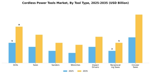 Cordless Power Tools Market Segment Image 2