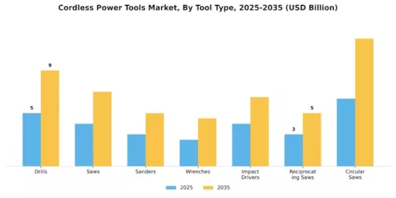 Cordless Power Tools Market Segment Image 1