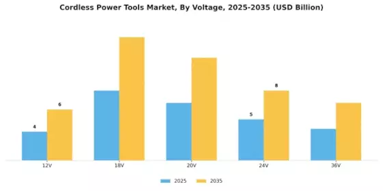 Cordless Power Tools Market Segment Image 3
