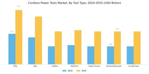 Cordless Power Tools Market Segment Image 1