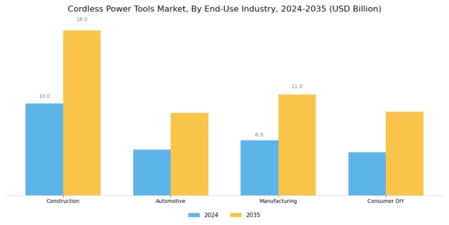 Cordless Power Tools Market Segment Image 2