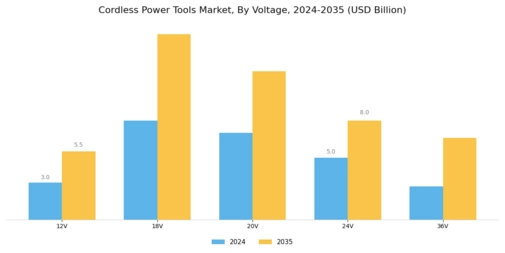 Cordless Power Tools Market Segment Image 3