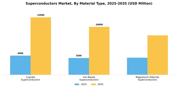 Superconductors Market Segment Image 2