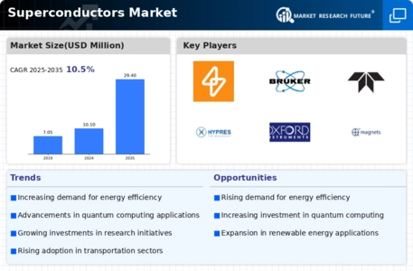 Superconductors Market Infographic