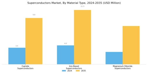 Superconductors Market Segment Image 2