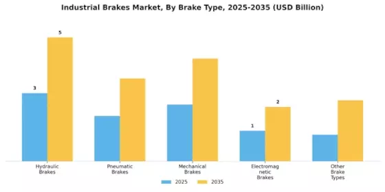 Industrial Brakes Market Segment Image 0