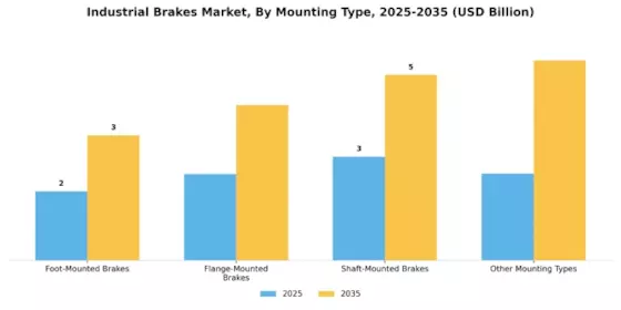 Industrial Brakes Market Segment Image 3