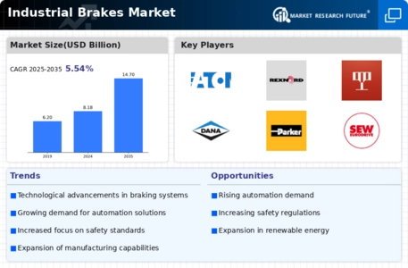 Industrial Brakes Market Infographic