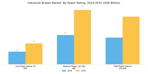 Industrial Brakes Market Segment Image 2