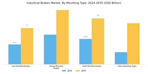 Industrial Brakes Market Segment Image 3