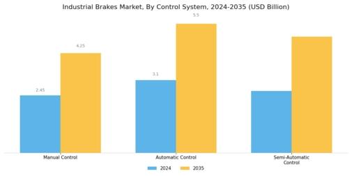 Industrial Brakes Market Segment Image 4