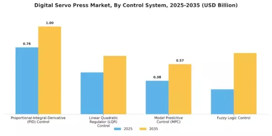 Digital Servo Press Market Segment Image 2