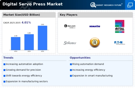Digital Servo Press Market Infographic