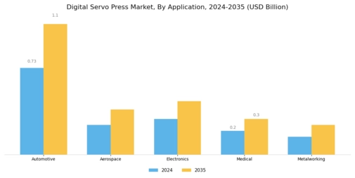 Digital Servo Press Market Segment Image 1