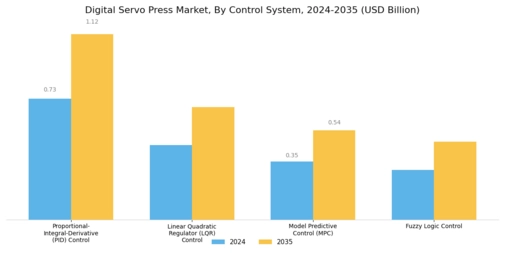 Digital Servo Press Market Segment Image 2