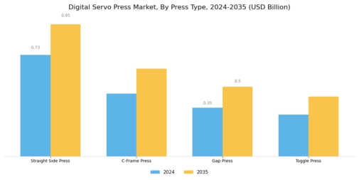 Digital Servo Press Market Segment Image 3