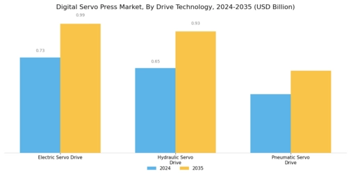 Digital Servo Press Market Segment Image 4