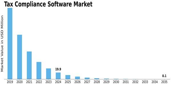 Tax Compliance Software Market Size
