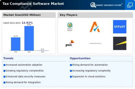 Tax Compliance Software Market Infographic