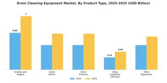 Drain Cleaning Equipment Market Segment Image 0