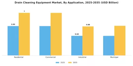 Drain Cleaning Equipment Market Segment Image 1