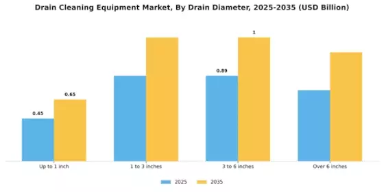 Drain Cleaning Equipment Market Segment Image 2