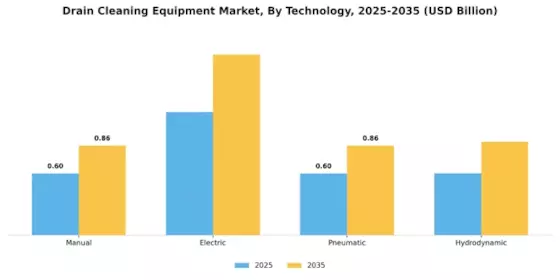 Drain Cleaning Equipment Market Segment Image 3