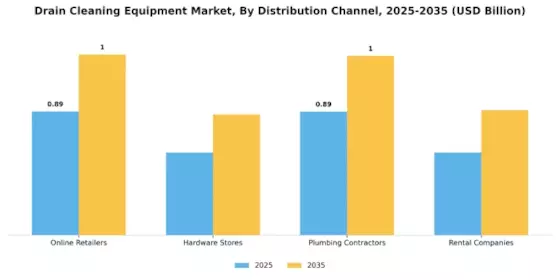 Drain Cleaning Equipment Market Segment Image 4