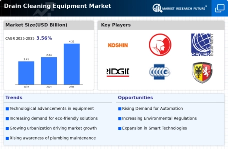 Drain Cleaning Equipment Market Infographic