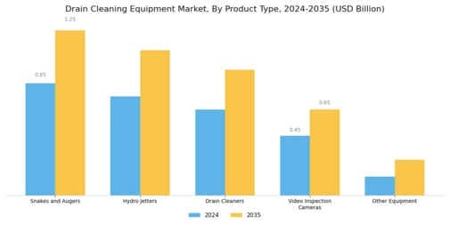 Drain Cleaning Equipment Market Segment Image 0