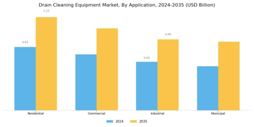 Drain Cleaning Equipment Market Segment Image 1