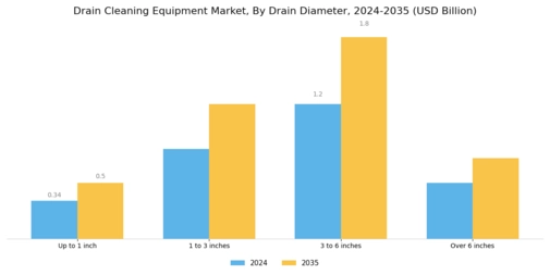 Drain Cleaning Equipment Market Segment Image 2