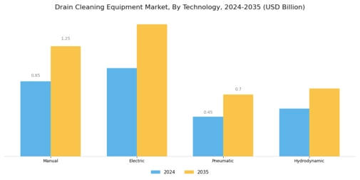 Drain Cleaning Equipment Market Segment Image 3