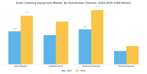 Drain Cleaning Equipment Market Segment Image 4
