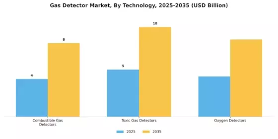 Gas Detector Market Segment Image 0