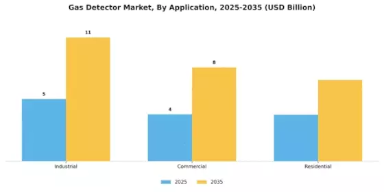 Gas Detector Market Segment Image 2