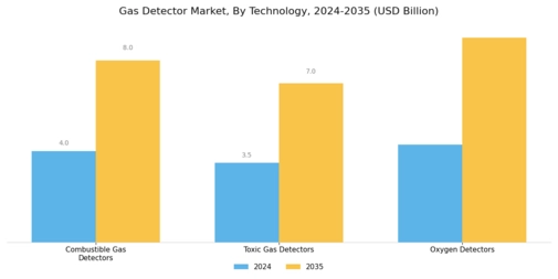 Gas Detector Market Segment Image 0