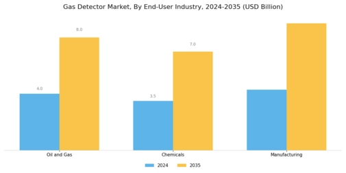 Gas Detector Market Segment Image 4