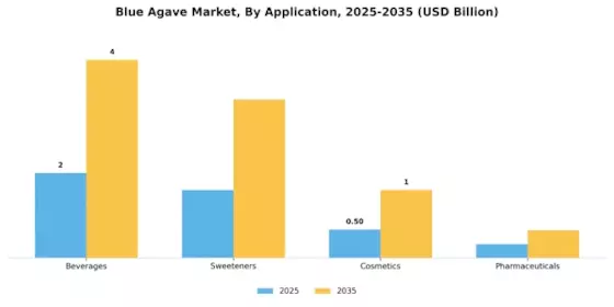 Blue Agave Market Segment Image 2