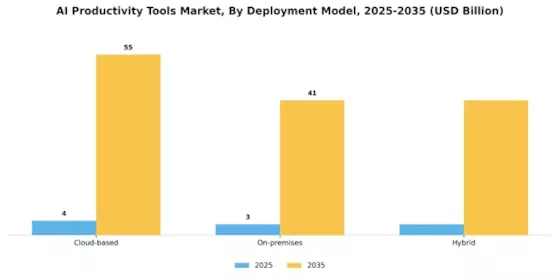 AI Productivity Tools Market Segment Image 1