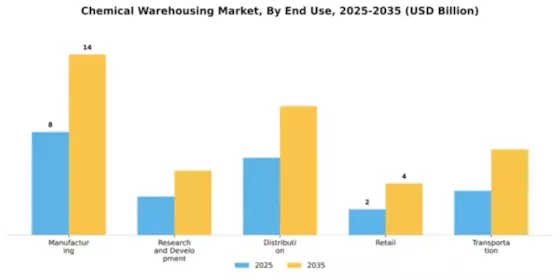 Chemical Warehousing Market Segment Image 1