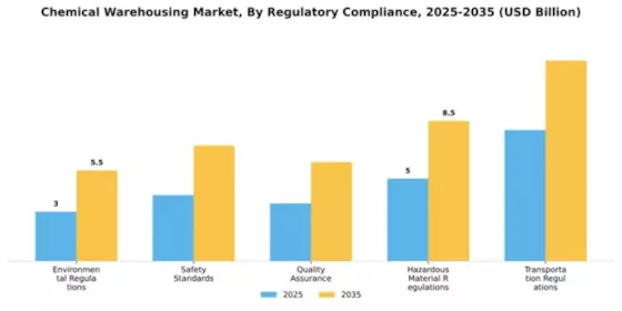 Chemical Warehousing Market Segment Image 2