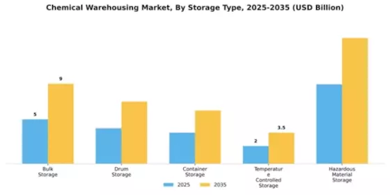 Chemical Warehousing Market Segment Image 4