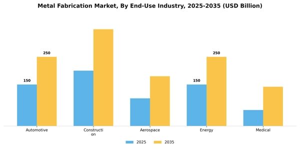 Metal Fabrication Market Segment Image 1